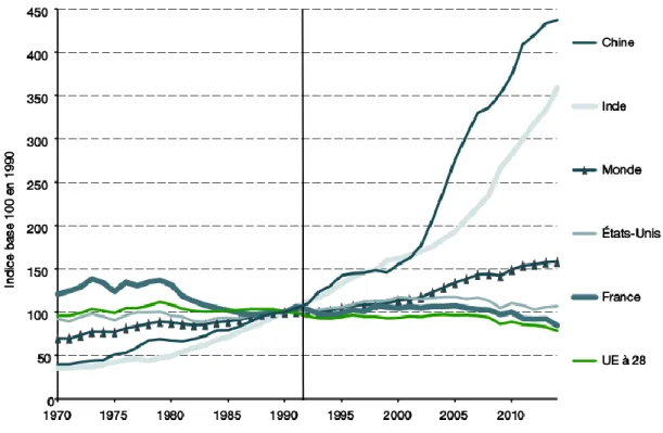 Figure 1.2 – Évolution des émissions de CO 2 dans le monde entre 1970 et 2014.