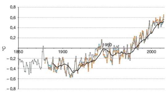Figure 1.3 – Évolution de la température annuelle moyenne mondiale entre 1850 et 2015 selon 3 sources de données