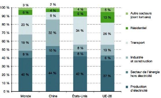 Figure 1.5 – Origine des émissions de CO 2 dues à la combustion d’énergie par secteur parmi les principales régions émettrices en 2013