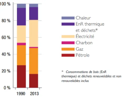 Figure 1.6 – Consommation d’énergie ﬁnale du secteur résidentiel par source d’énergie en France en 1990 et 2013