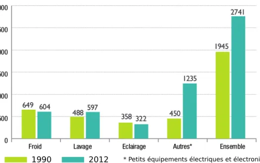 Figure 1.8 – Évolution de la consommation électrique par logement et par usage en France