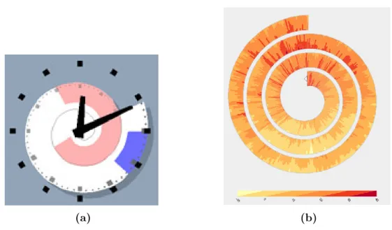 Figure 2.4 – Visualisation de données temporelles à base de spirales : (a) Spira- Spira-Clock [43], une visualisation des prochains événements prévus de l’utilisateur