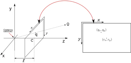 Figure 1.1: Pinhole camera model : For the sake of readability we show image plane between the camera center and the 3D point Q