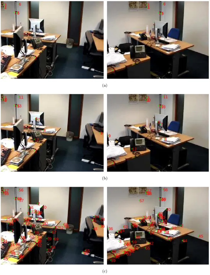 Figure 3.6: Matching frame 1 and 90 with standard SIFT keypoint matching method (a)Threshold of 0.7 provides 7 matches (b)0.8 provides 13 matches (c)A threshold of 0.9 provides 69 matches with many incorrect correspondences