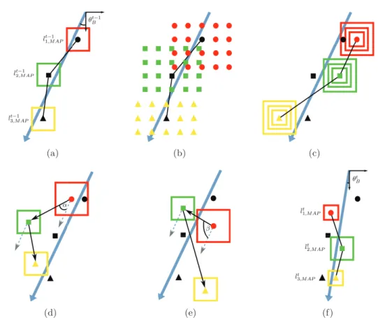 Figure 3.4: Tracking procedure of a rigid object with one segment (K = 1) on a synthetic example