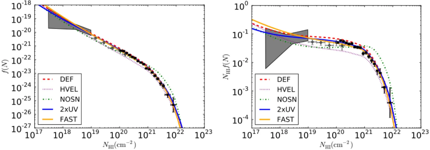 Figure 4. The column density distribution function for our simulations at z = 3, compared to observational data from Noterdaeme et al.