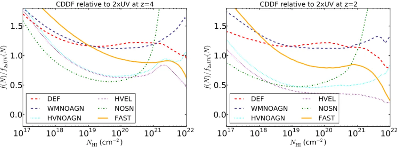 Figure 6. The ratio of the CDDF in our simulations to the CDDF of simulation 2xUV. (Left) At z = 4