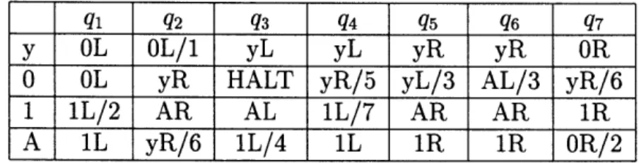Table  3.1:  Transition  table  of  the  MUTM.  Note  that  HALT  state  is  achieved  only  if while  the  machine  is  in  state  q3  it  encounters  a  0.