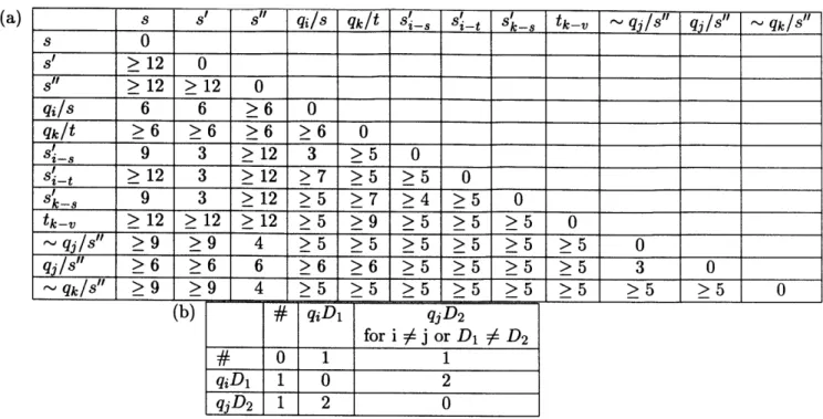 Table  3.2:  Key  distances between  tape  symbols.  Table  (a) shows  distances for  elements of size 28.