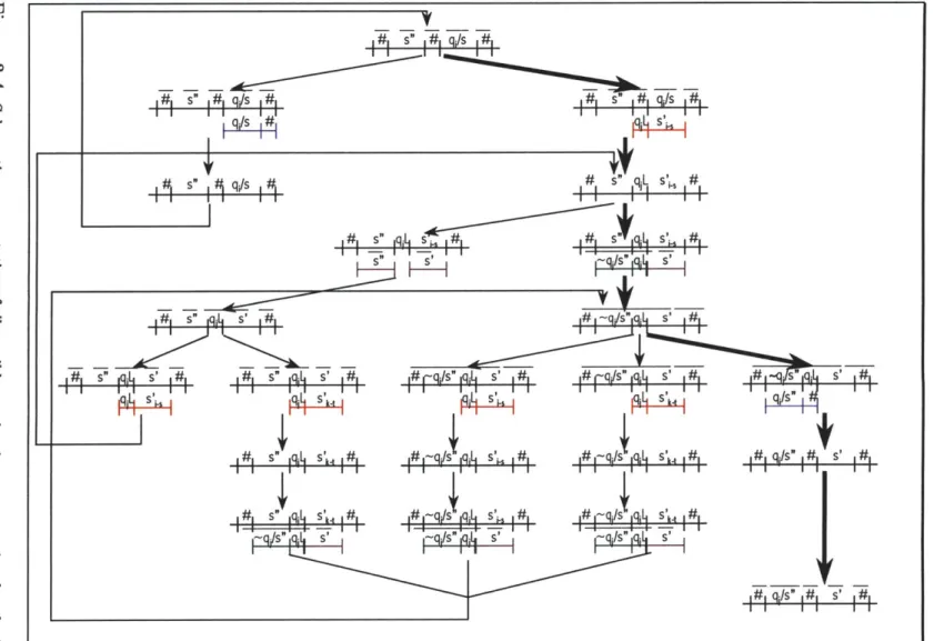 Figure  3-4:  Schematic  representation  of  all  possible  rewrites  in  a  computational  cycle