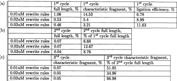 Table  4. 1:  Measured  and  extrapolated  efficiency  data.  Table  (a) shows  data for cycle  1,  table  (b)- (b)-for  cycle  2,  and table  (c)-  (b)-for  cycle  3.