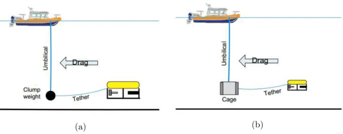 Figure 1.7: Two examples of a ROV operation with a negatively buoyant anchor to overcome the drag imposed by the umbilical: (a) a clump weight/depressor and (b) a cage used to protect the ROV against abrasions and deployment damage while lowering and heavi