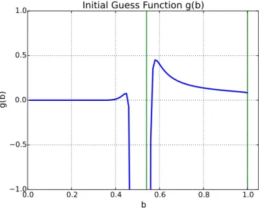 Figure 3.17: The initial guess function g(b) given by equation (3.68) for a catenary whose feature vector is [0.6, 0.6] T 