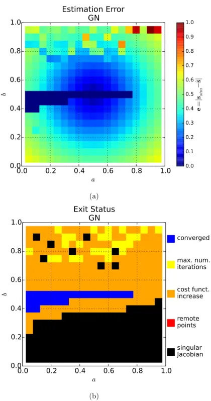 Figure 3.18: Simulation results for the standard Gauss-Newton algorithm (GN). (a) the feature vector estimation error is represented in color scale