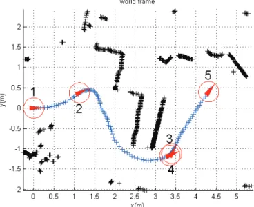 Figure 13: Navigation bas´ee sur la vision non-holonomie cin´ematique du robot.