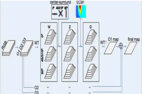 Figure  II-8:  Principle  of  the  saliency  representation based on predicting colo