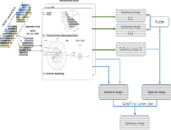 Figure  II-12:  Flowchart  of  the  propose achromatic and two chromatic saliency