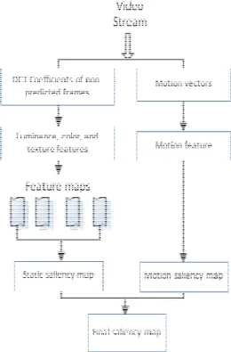 Figure  II-17:  Flowchart  of  the  saliency domain of the MPEG-4 ASP.  