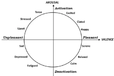 Figure 2: Circumplex model of emotions