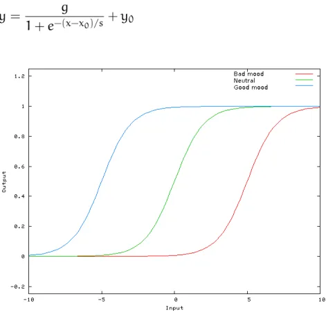 Figure 5: Shift in emotional response due to mood