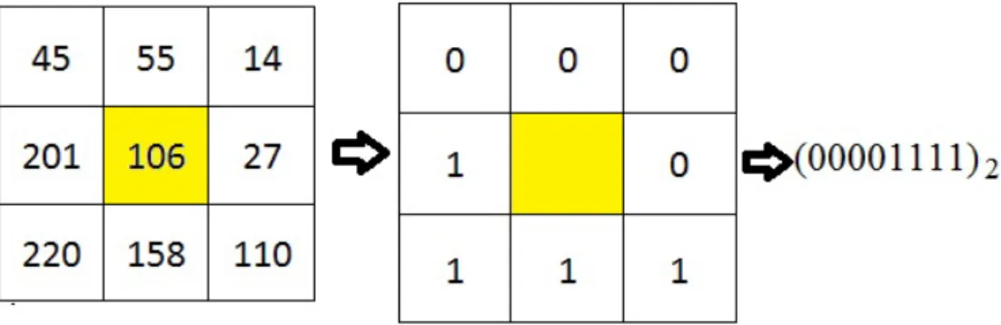 Figure 6: Computing LBP response from a pixel’s local neighbourhood.