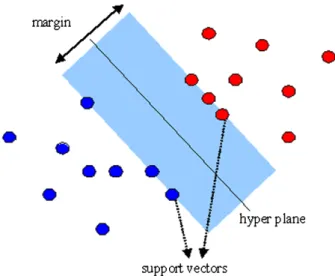 Figure 8: SVM classifying linearly separable data
