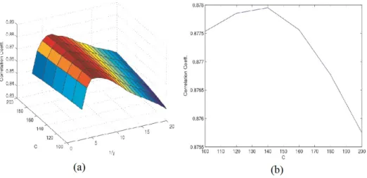 Figure 13: (a) Graph of Correlation Coeff. vs. C-parameter and 1/γ for tilt and (b) Graph of Correlation Coeff