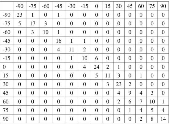 Table 4: Our accuracy over discrete poses as compared with the state-of-the-art