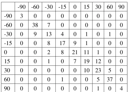 Table 6: Confusion Matrix for Tilt, true values are in the first column, predicted values in the first row