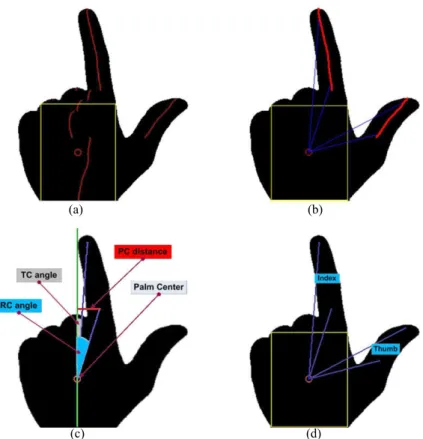 Figure 2.12 – Hand representation used in [82]. (a) Local maxima of horizontal distance transform; (b) Root and ﬁngertips points; (c) RC, TC angles and distance from the palm center; (d) Raised ﬁngers classiﬁcation.