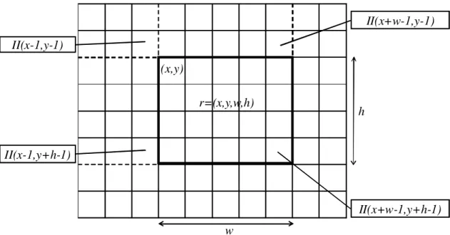 Figure 3.9 – Computation of sum of pixel values inside an axis-aligned rectangle r = hx, y, w, hi