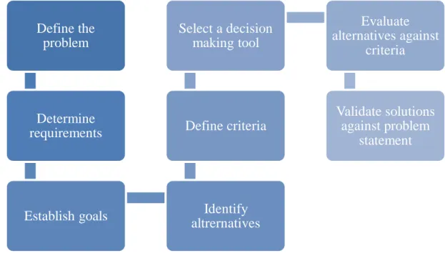 Figure 4 – Decision making process steps Define the 