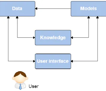 Figure 5 – High level architecture of a Decision Support system (DSS) [24] 