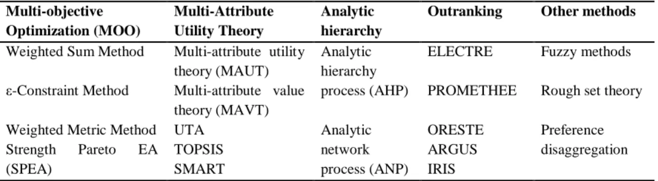 Table 1 – A classification of MCDM methods 