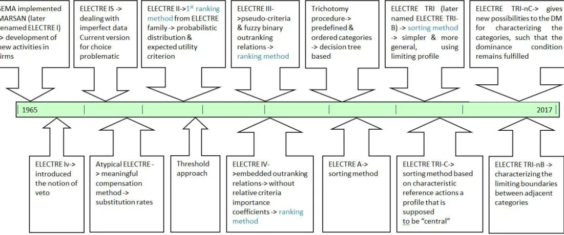 Figure 6 – ELECTRE methods timeline