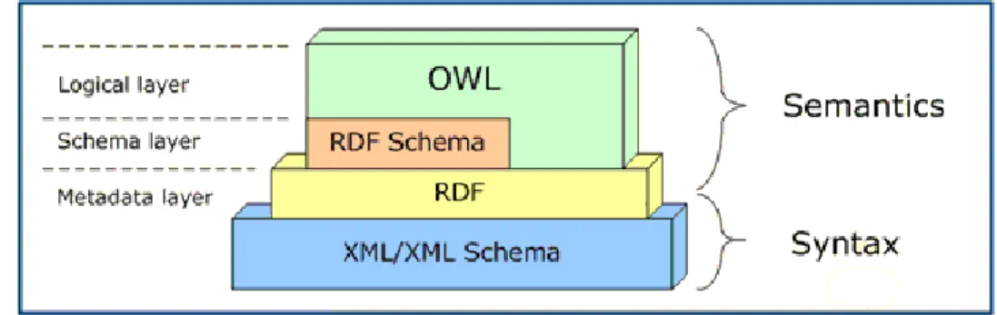 Figure 10 - Ontology languages in the Semantic Web Architecture [34] 