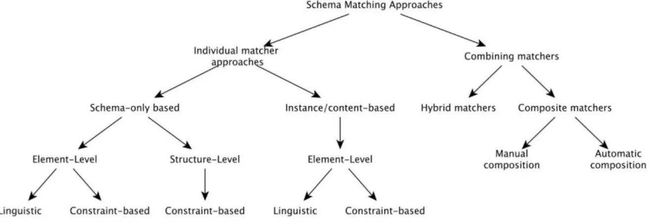 Figure 11- Classification of schema-based matching techniques [283] 