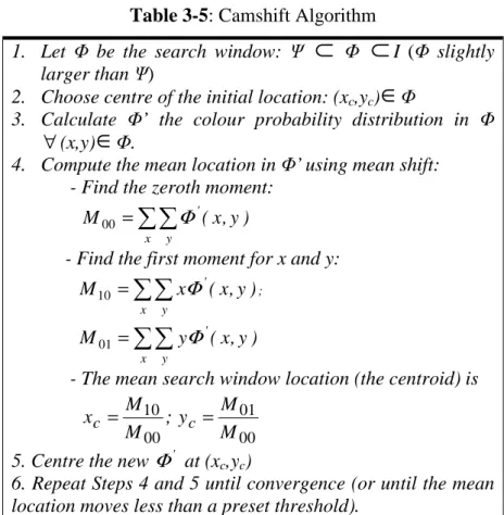 Table 3-5: Camshift Algorithm 