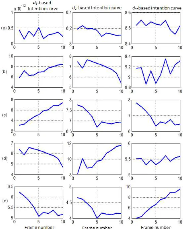 Figure 3-13: Intention curves based on distance measures d 1 , d 2  and d 3