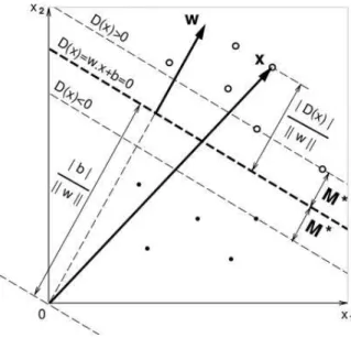 Figure 2.3: An illustration of the distance between a separating hyperplane and the training samples