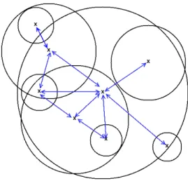 Figure 3.1: Toy example of a hierarchical feature graph. Circles have a radius equal to ασ, where σ is the detected scale of the interest point and α the feature graph scale ratio