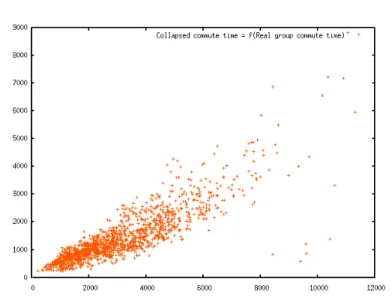 Figure 3.4: The vertical axis represents the commute times in the appearance collapsed graph