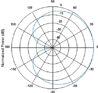 Figure 2.2: Polar pattern of a directional microphone .