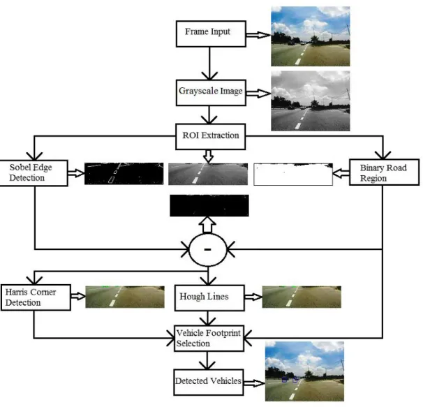 Figure 3.3: Flowchart to detect the vehicles. 