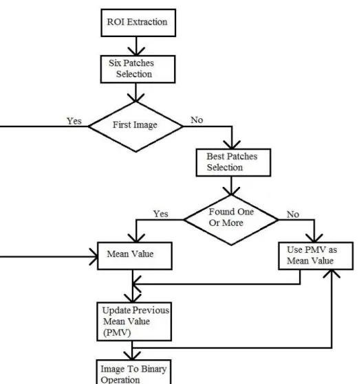 Figure 3.7: Flowchart for the detection of binary road region. 