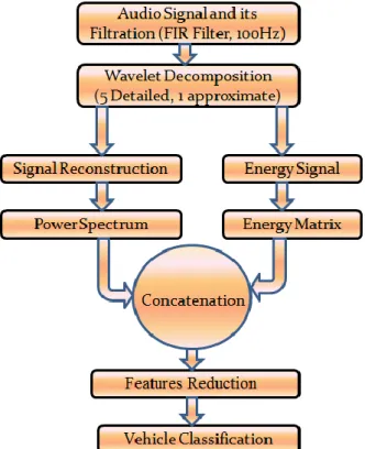 Figure 3.14: A proposed methodology for audio-based vehicle classification.         
