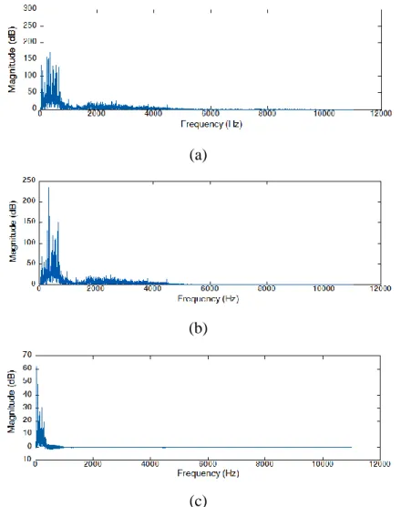 Figure  3.15  below  shows  the  frequency  responses  of  the  original  and  filtered  audio signals