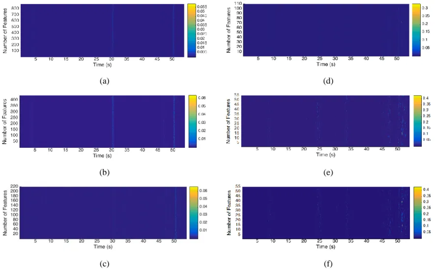 Figure 3.16: Percentage of energy for self-recorded dataset containing multiple vehicles a) E 1 ; b) E 2 ; c) E 3 ; d) E 4 ; e) E 5  and f) E 6 