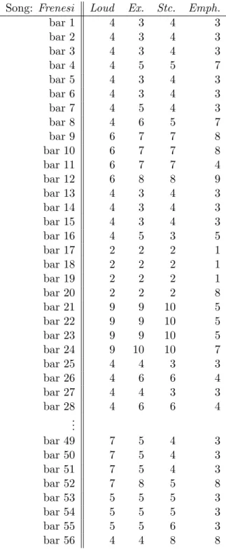 Table 3.1: Song attribute scores (abbreviated) Song: Frenesi Loud Ex. Stc. Emph.