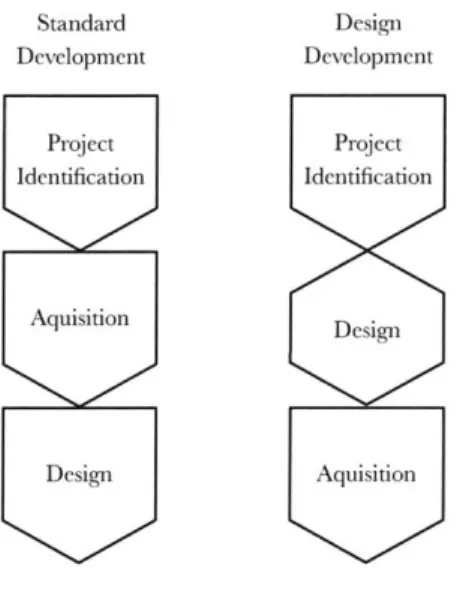 Figure 4 - Standard Real  Estat  Development  Process Compared  with Design Development  Process